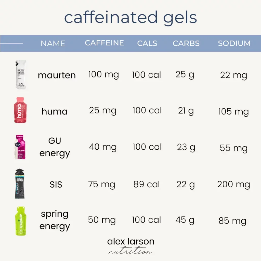 comparison of caffeinated energy gels for race day fuel